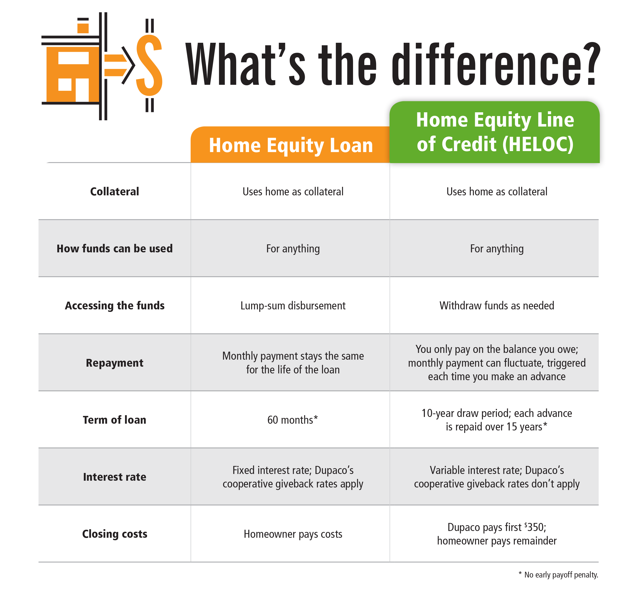 Home equity loan or line of credit: Which is right for you? - Dupaco