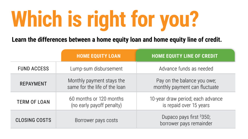 Home equity loan or line of credit: Which is right for you? - Dupaco